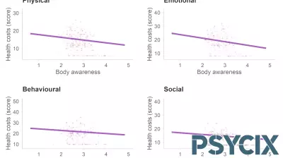 Body Awareness May Reduce the Health Cost of Following Politics